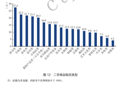 《社會藍皮書》洞察 二手消費市場潛力巨大，圖書與日用百貨成熱銷主力